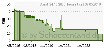 Preistrend fr ARTWIZZ SecondDisplay - Bildschirmschutz (9987-1763)