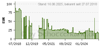 Preistrend fr 256GB Silicon Power Blaze B21