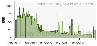 Preistrend fr 128GB Silicon Power Blaze B50 schwarz