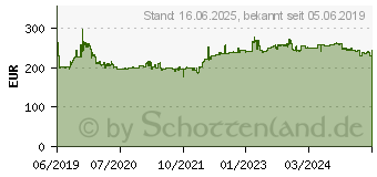 Preistrend fr Pirelli P Zero SC 265/45R20 108Y