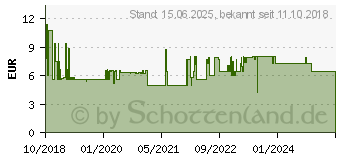 Preistrend fr Goobay CAT 8.1 Patchkabel (66721)