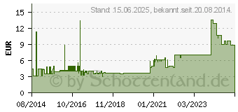 Preistrend fr StarTech Cat6 Patchkabel (N6PATC2MGN)