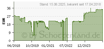 Preistrend fr LEVEL ONE LevelOne 1m Antennenkabel (ANC-4110)