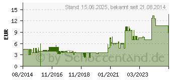Preistrend fr StarTech Cat6 Patchkabel (N6PATC2MOR)