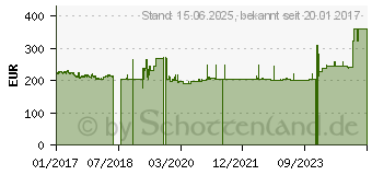 Preistrend fr 512GB Intel DC P3100 M.2 NVMe SSD