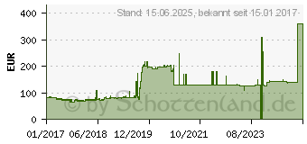 Preistrend fr Intel DC P3100 M.2 NVMe SSD