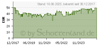 Preistrend fr EINHELL CC-IW 450 Schlagschrauber (2048304)