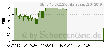 Preistrend fr LEXWARE FinanzManager 2020 (06830-0061)