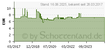 Preistrend fr ANSMANN Aufbewahrungsbox fr Batterie Box 48 (1900-0041)