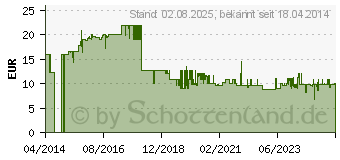 Preistrend fr KWB 498920 Lochsge 25 mm, 32 mm, 38 mm, 44 mm, 51 mm, 57 mm, 63 mm, 68 mm 1 St.