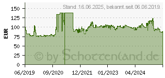 Preistrend fr Bridgestone Blizzak LM 005 195/45R16 84H