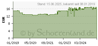 Preistrend fr TP-LINK TL-POE4824G PoE Injektor 10 / 100 / 1000MBit/s Ieee 802.3af (12.95 W)