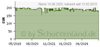 Preistrend fr HOMEMATIC IP Fubodenheizungsaktor HmIP-FALMOT-C12 (153621A0)