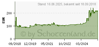 Preistrend fr MAKITA Akku-Schlagbohrschrauber 18V ohne Akku, inkl. Zubehr (DHP451Z)