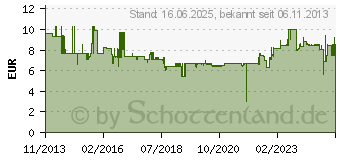 Preistrend fr BOSCH Bosc Bit-Set Extra Hart 11+1 tlg 12 BitWerkzeugeinsatz (2608522129)