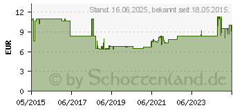 Preistrend fr STANLEY by Black & Decker Bit-Schraubendreher (0-66-358)