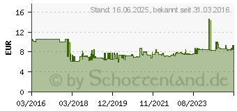 Preistrend fr WERA 8740 C HF Innen-Sechskant Steckschlssel-Bit-Einsatz 5mm 1/2 (12.5 mm) (05003841001)