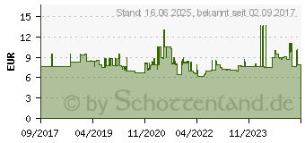 Preistrend fr WERA Steckschlssele. Innens. HF 4x100 (05003334001)