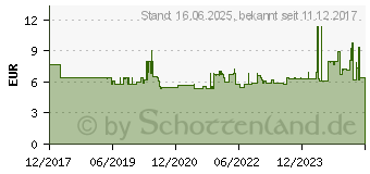 Preistrend fr WERA Schraubendrehereinsatz 3 mm.1/4 Antrieb HF (05003332001)