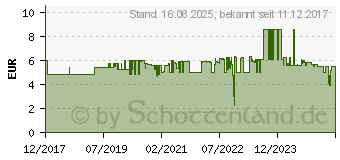 Preistrend fr WERA Bitnuss Zyklop 1/4 PZ1x28 (05003353001)