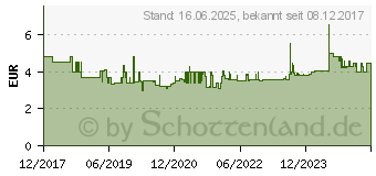 Preistrend fr WERA Steckschlsseleinsatz 5 mm. Antrieb 1/4. HF (05003719001)