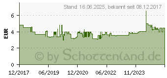 Preistrend fr WERA Steckschlsseleinsatz 4.5 mm. Antrieb 1/4. HF (05003718001)