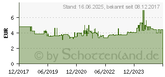 Preistrend fr WERA Steckschlsseleinsatz 7 mm. Antrieb 1/4. HF (05003722001)