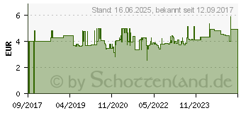 Preistrend fr WERA Steckschlsseleinsatz 10 mm. Antrieb 1/4. HF (05003725001)