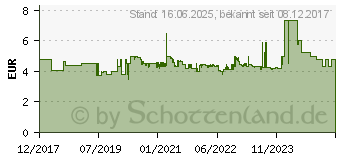 Preistrend fr WERA Steckschlsseleinsatz 12 mm. Antrieb 1/4. HF (05003727001)