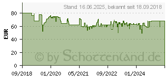 Preistrend fr BEURER BY 90 Connect Babywaage LCD-Display 20kg 10 Speicherpl. (956.06)