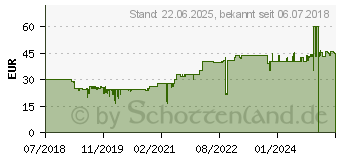 Preistrend fr ICY DOCK Wechselrahmen 2x 2.5 SATA/ (MB742SP-B)