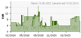 Preistrend fr SCHWAIGER VTF8822 Kabel-TV Verteiler 2-fach 5 - 1000MHz (VTF8822241)