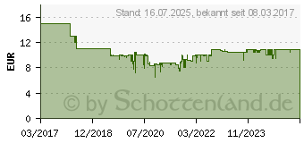 Preistrend fr FISCHER Fahrrad-LED-Beleuchtungs-Set 12 Lux