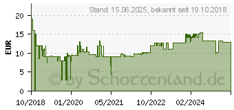 Preistrend fr ARCTIC BioniX P120 - lfter - 120 mm - Rot (ACFAN00115A)