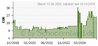 Preistrend fr ARCTIC BioniX P140 - lfter - 140 mm - wei (ACFAN00128A)