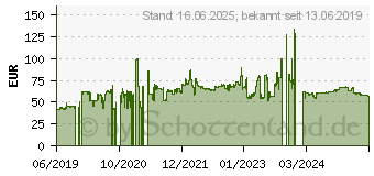 Preistrend fr Rotalla Setula 4 Season RA03 225/40R18 92Y