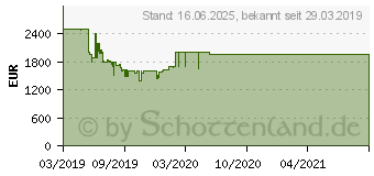 Preistrend fr Samsung 65 Zoll QLED 4K The Frame (2019) (QE65LS03RAUXZG)