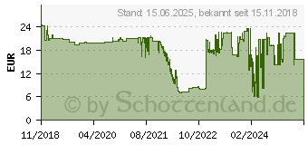 Preistrend fr FUJITSU - Stromkabel - Europa - fr Celsius Mobile H970 (S26391-F2268-L800)