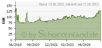 Preistrend fr Metzeler Roadtec 01 90/90-19 52H