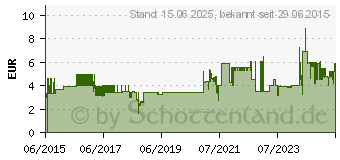 Preistrend fr STARTECH VGA Mini Gender Changer VGA 15pol Buchse auf VGA 15pol Buchse Silber (GC15HSF)