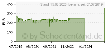 Preistrend fr ASUS PRIME X570-PRO