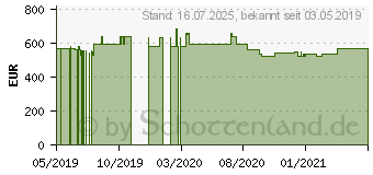 Preistrend fr Wortmann Terra PC-Micro 5000 Silent Greenline (1009678)