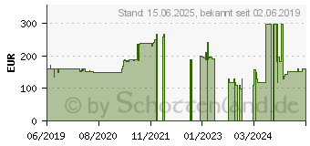 Preistrend fr ZYXEL NWA1123-AC HD - Funkbasisstation - 802.11ac Wave 2 (NWA1123-ACHD-EU0103F)