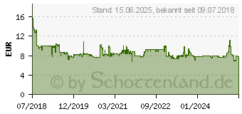 Preistrend fr UBIQUITI POE Injector Gigabit 802.3af