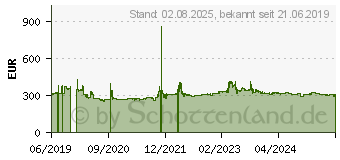 Preistrend fr Pirelli P Zero SC 285/30ZR22 101Y