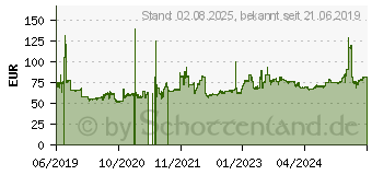 Preistrend fr Toyo Proxes TR1 195/60R15 88V