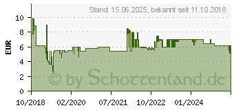 Preistrend fr Goobay CAT 8.1 Patchkabel (55135)