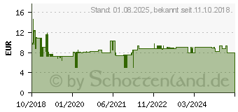 Preistrend fr Goobay CAT 8.1 Netzwerkkabel (66722)