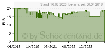 Preistrend fr TFA DOSTMANN TFA Funk-Thermometer Info (30.3065.02)