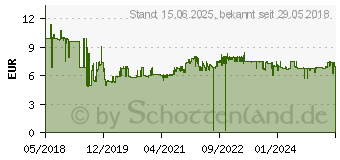 Preistrend fr BRENNENSTUHL berspannungsschutzadapter 13.500A Anthrazit (1506996)